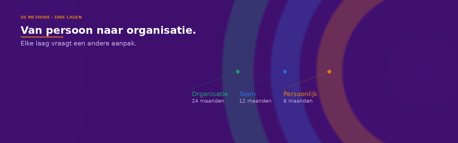 organisatieverandering aanpak drie lagen DATO methode